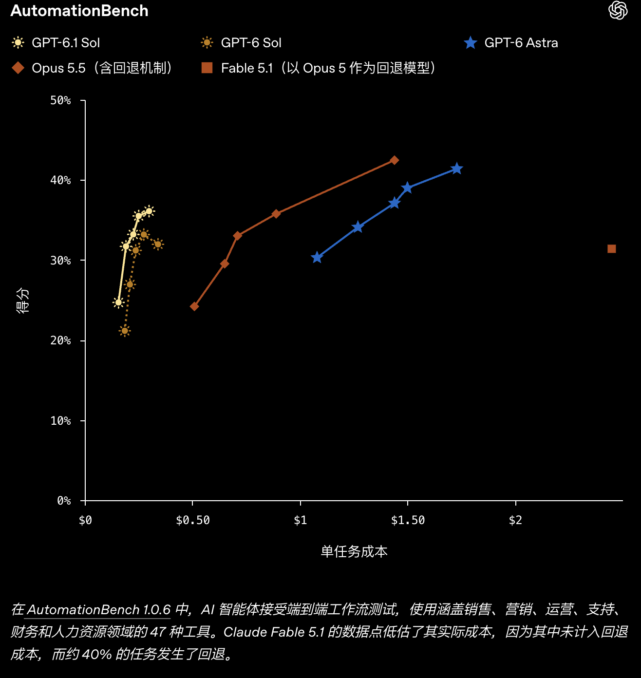 GPT-6.1 Sol 在 AutomationBench 自动化评测中的表现
