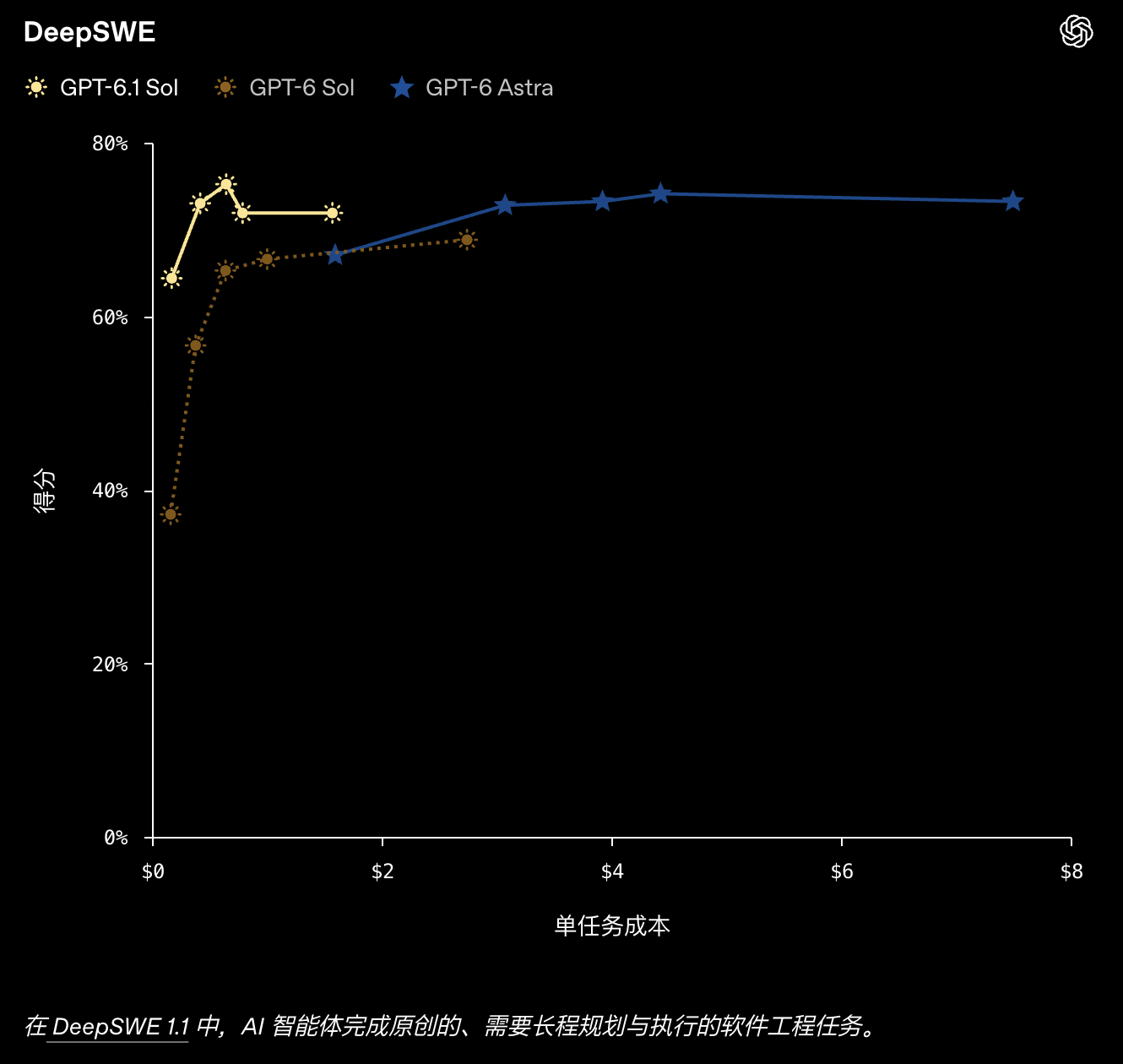 GPT-6.1 Sol 在 DeepSWE v1.1 编程评测中的表现
