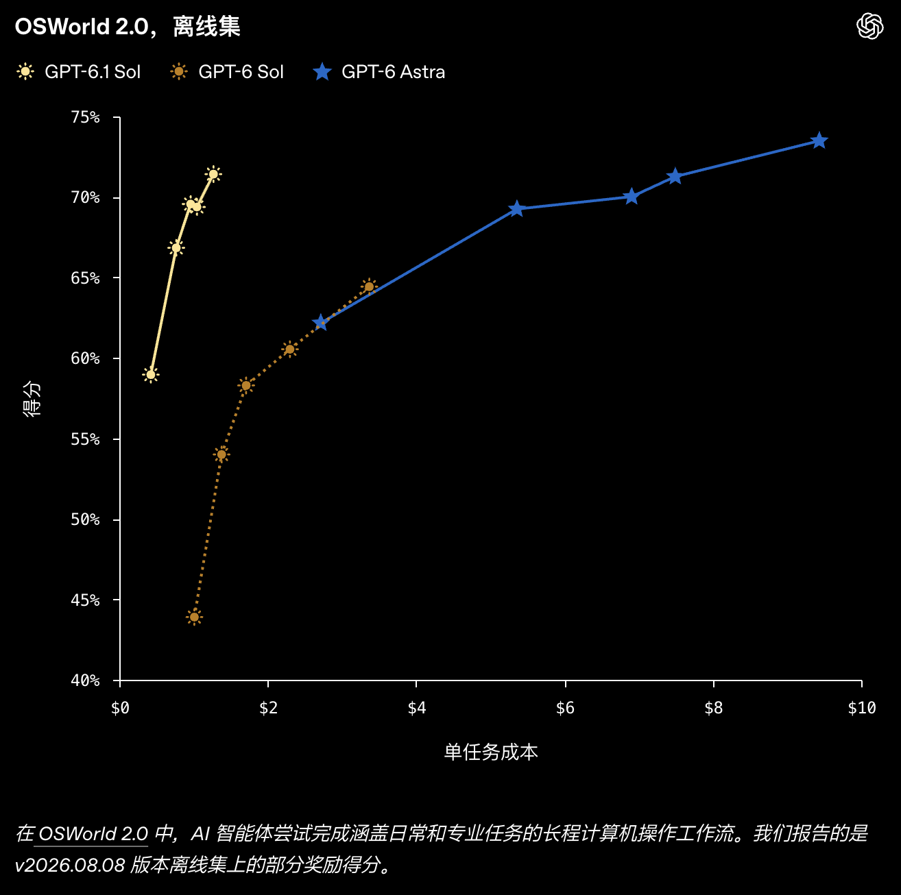GPT-6.1 Sol 在 OSWorld 2.0 计算机使用评测中的表现