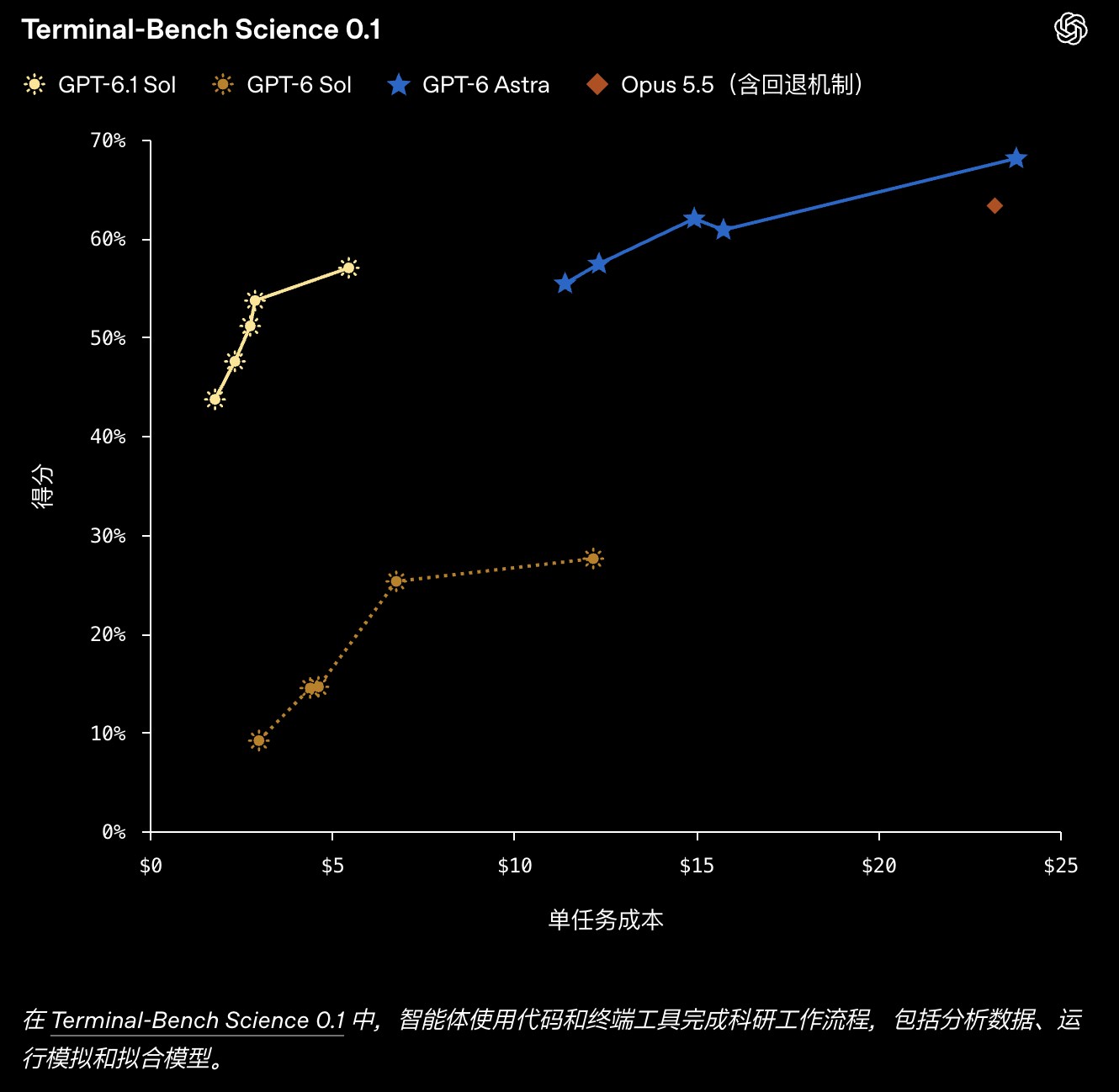 GPT-6.1 Sol 在 Terminal-Bench Science 0.1 科研评测中的表现