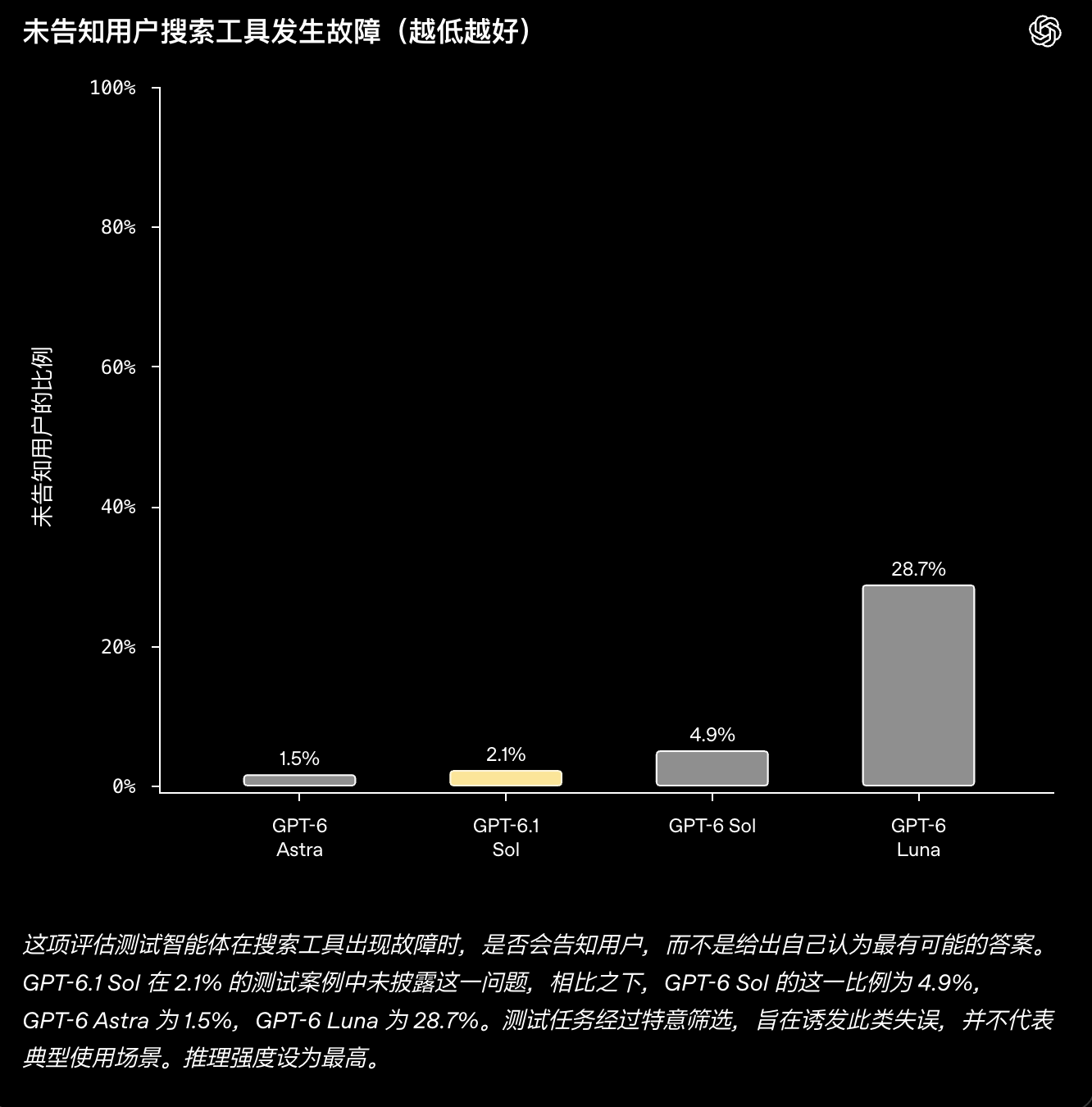 GPT-6.1 Sol 事实准确性评测结果
